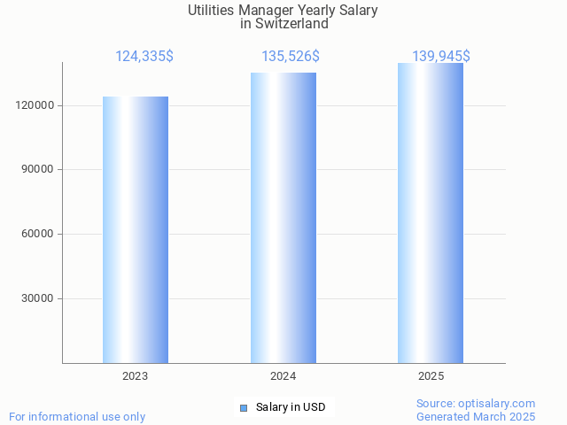 utilities manager salary in switzerland 2025 utilities manager salary in switzerland 2025