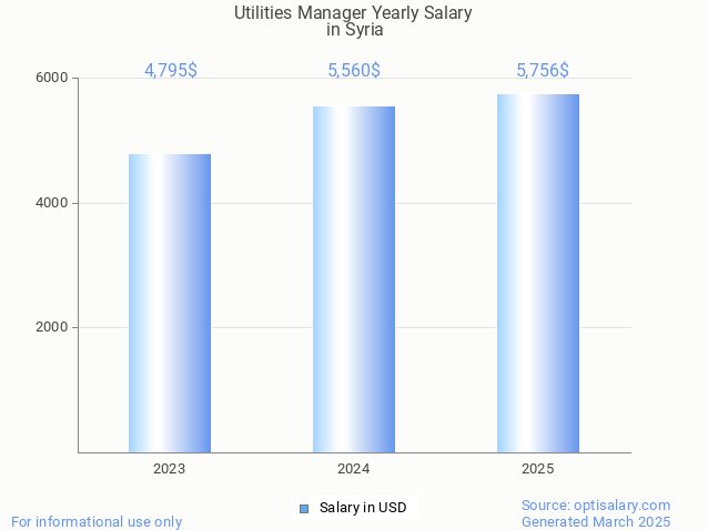 utilities manager salary in syria 2025 utilities manager salary in syria 2025