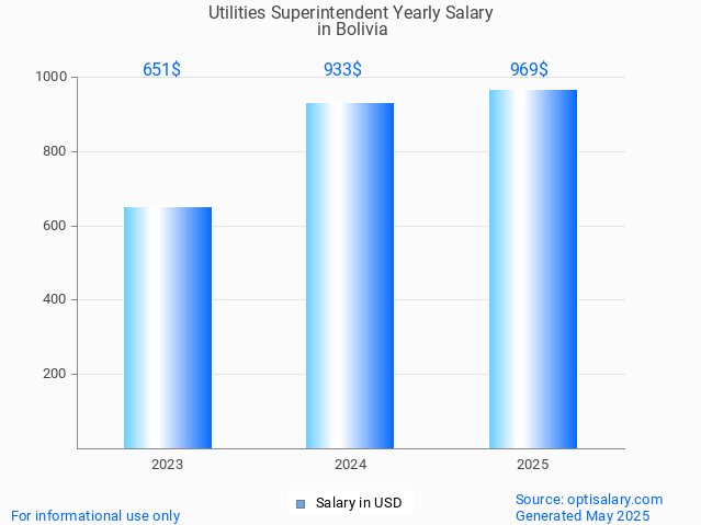utilities superintendent salary in bolivia 2025