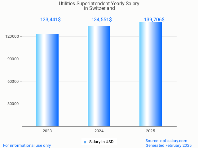 utilities superintendent salary in switzerland 2025 utilities superintendent salary in switzerland 2025