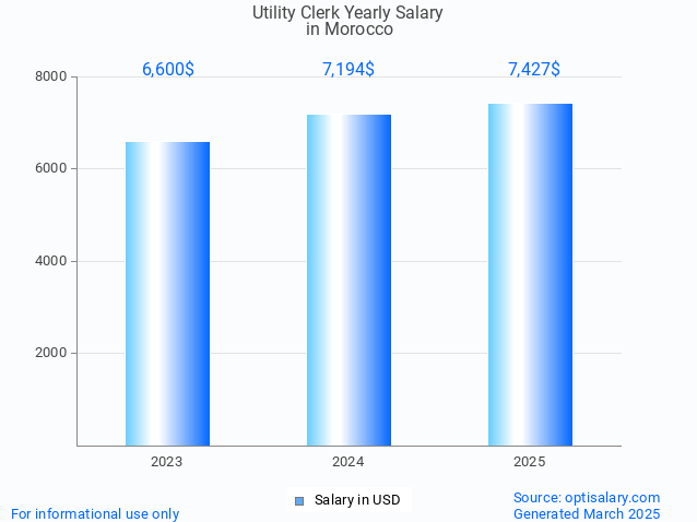 utility clerk salary in morocco 2025 utility clerk salary in morocco 2025