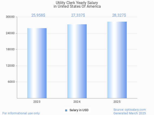 utility clerk salary in united states of america 2025 utility clerk salary in united states of america 2025