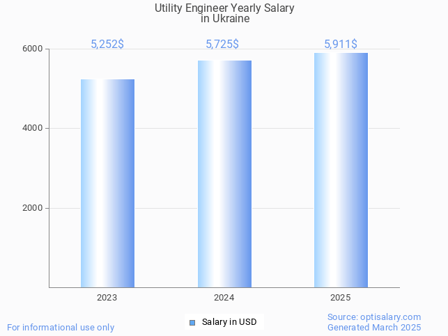 utility engineer salary in ukraine 2025 utility engineer salary in ukraine 2025