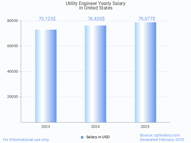 utility engineer salary in united states 2025 utility engineer salary in united states 2025