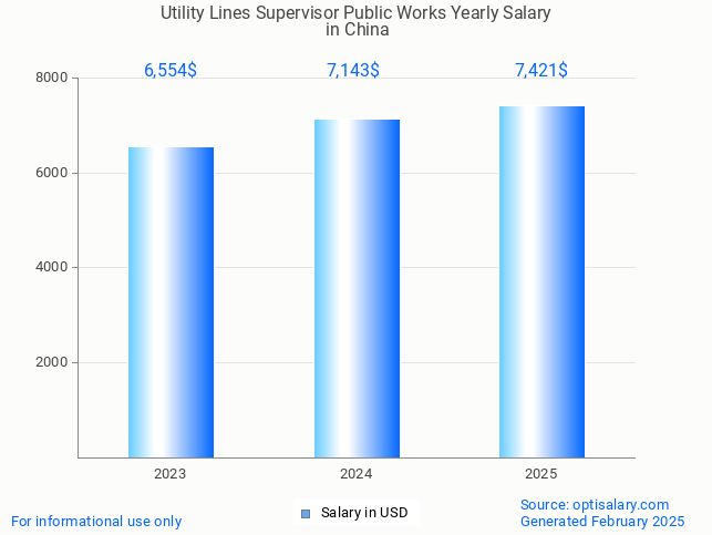 utility lines supervisor public works salary in china 2025 utility lines supervisor public works salary in china 2025