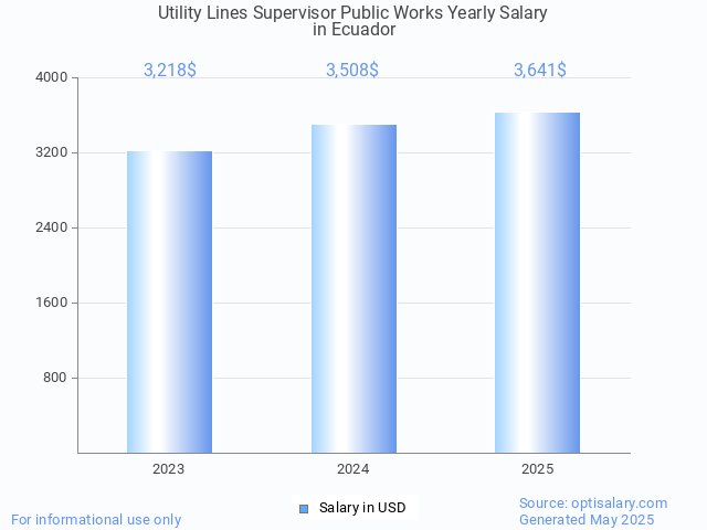 utility lines supervisor public works salary in ecuador 2025 utility lines supervisor public works salary in ecuador 2025