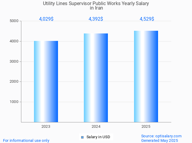 utility lines supervisor public works salary in iran 2025 utility lines supervisor public works salary in iran 2025