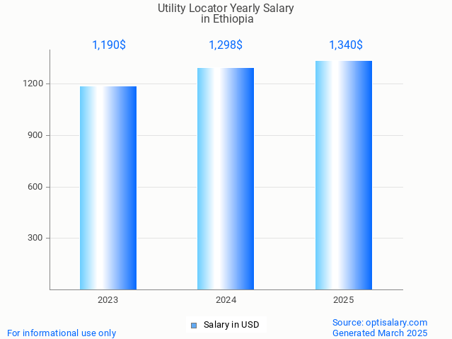 utility locator salary in ethiopia 2025 utility locator salary in ethiopia 2025