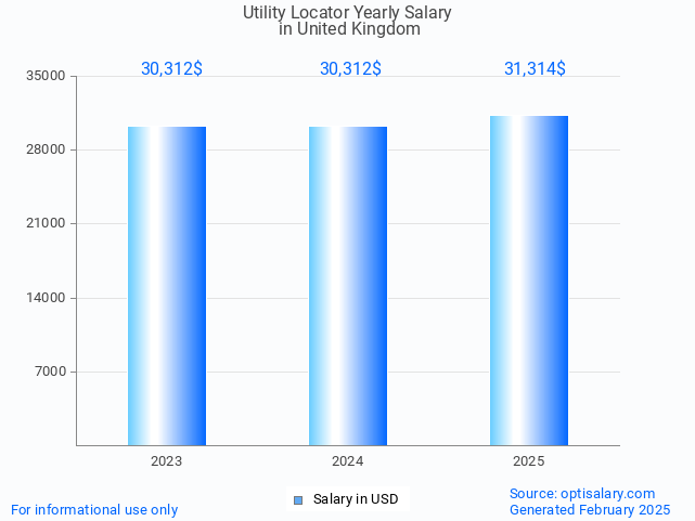 utility locator salary in united kingdom 2025 utility locator salary in united kingdom 2025