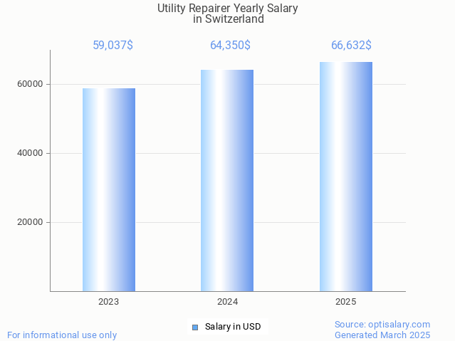 utility repairer salary in switzerland 2025 utility repairer salary in switzerland 2025