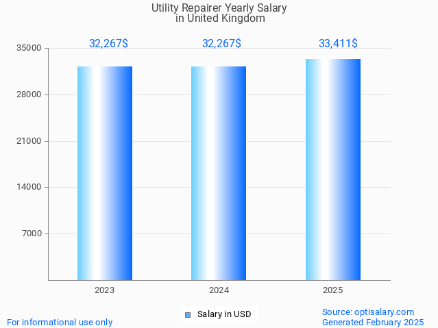 utility repairer salary in united kingdom 2025 utility repairer salary in united kingdom 2025