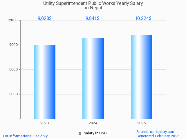 utility superintendent public works salary in nepal 2025 utility superintendent public works salary in nepal 2025