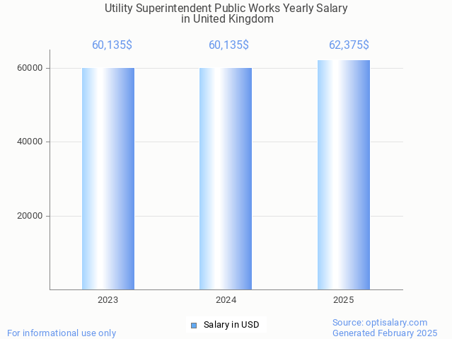 utility superintendent public works salary in united kingdom 2025 utility superintendent public works salary in united kingdom 2025
