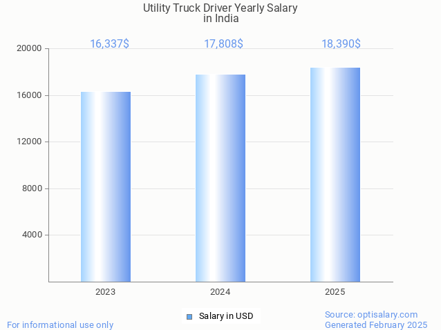 utility truck driver salary in india 2025 utility truck driver salary in india 2025