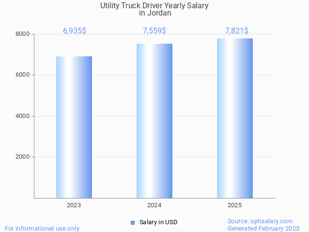 utility truck driver salary in jordan 2025 utility truck driver salary in jordan 2025