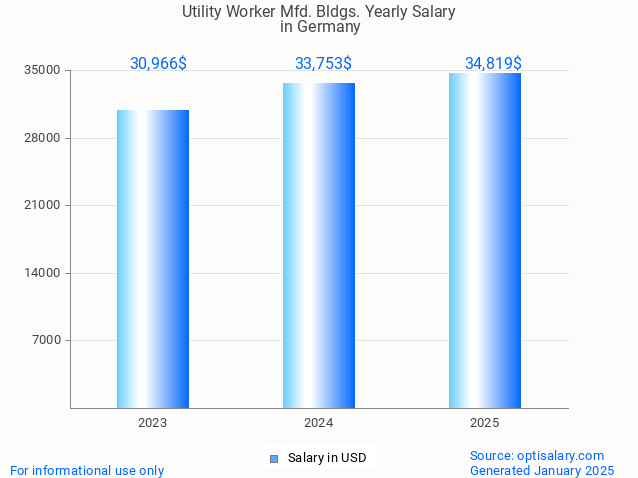utility worker mfd. bldgs. salary in germany 2025 utility worker mfd. bldgs. salary in germany 2025