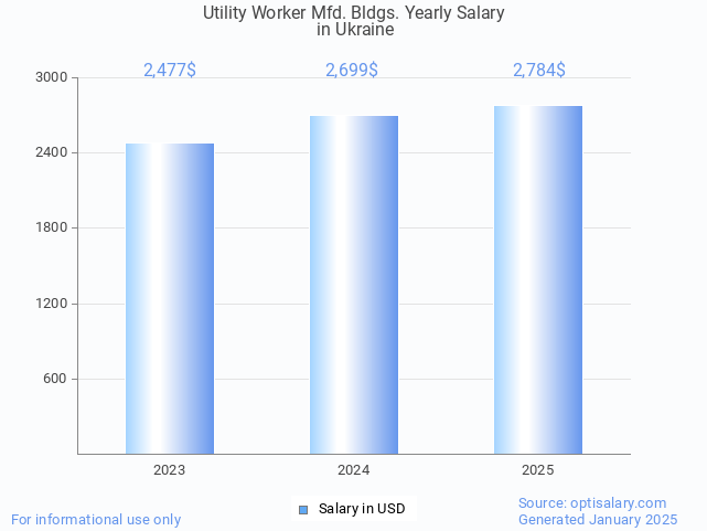 utility worker mfd. bldgs. salary in ukraine 2025 utility worker mfd. bldgs. salary in ukraine 2025