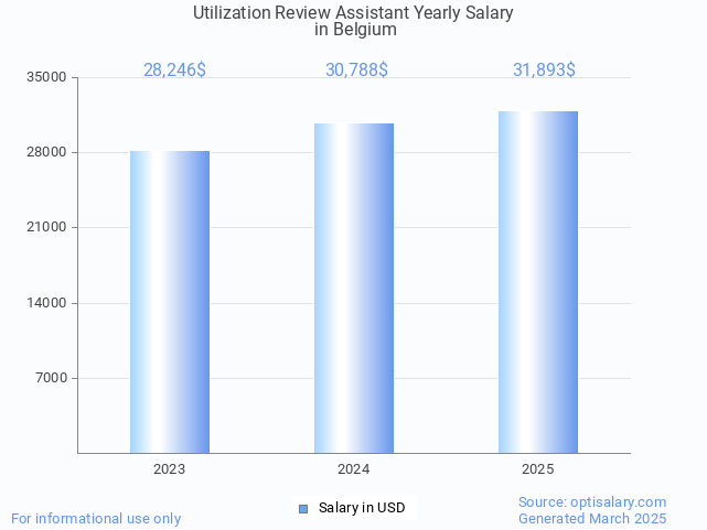 utilization review assistant salary in belgium 2025 utilization review assistant salary in belgium 2025