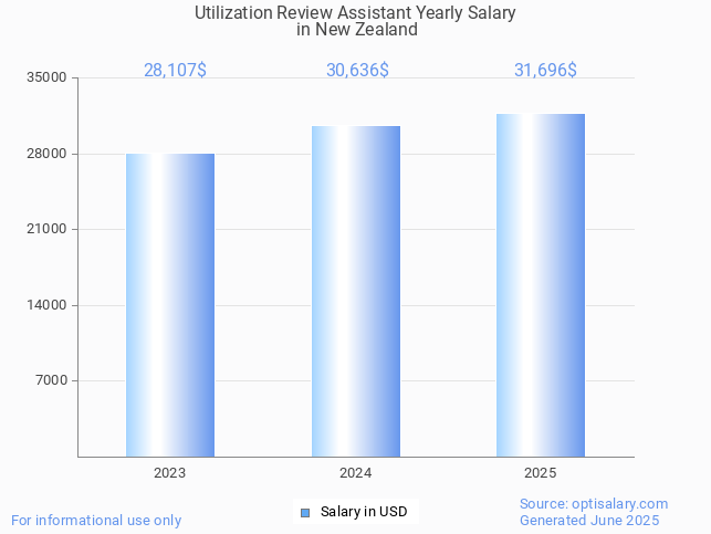 utilization review assistant salary in new zealand 2025 utilization review assistant salary in new zealand 2025
