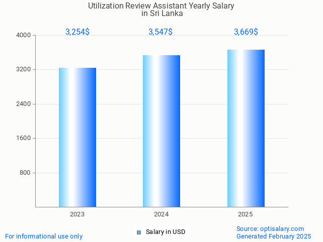 utilization review assistant salary in sri lanka 2025 utilization review assistant salary in sri lanka 2025
