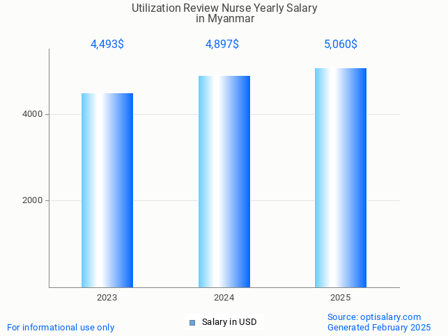 utilization review nurse salary in myanmar 2025 utilization review nurse salary in myanmar 2025