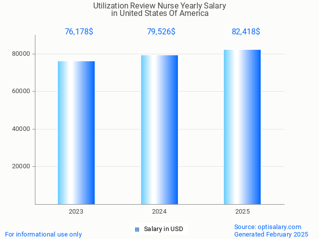 utilization review nurse salary in united states of america 2025 utilization review nurse salary in united states of america 2025