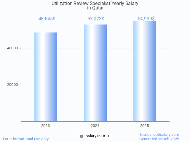utilization review specialist salary in qatar 2025 utilization review specialist salary in qatar 2025