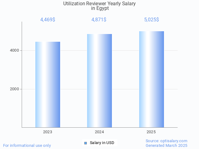 utilization reviewer salary in egypt 2025 utilization reviewer salary in egypt 2025