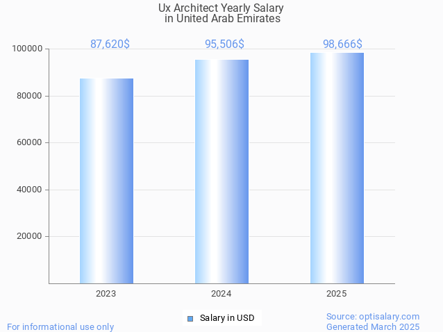ux architect salary in united arab emirates 2025 ux architect salary in united arab emirates 2025