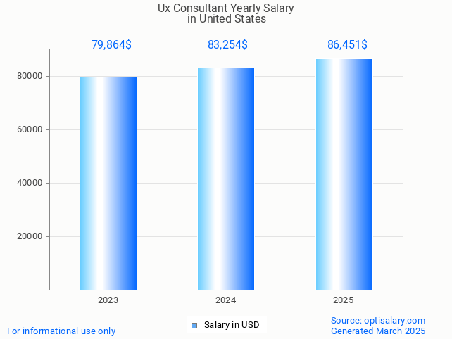 ux consultant salary in united states 2025 ux consultant salary in united states 2025