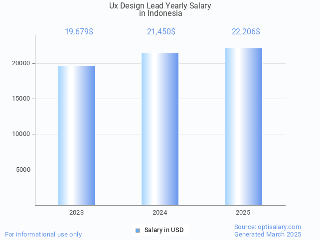 ux design lead salary in indonesia 2025 ux design lead salary in indonesia 2025