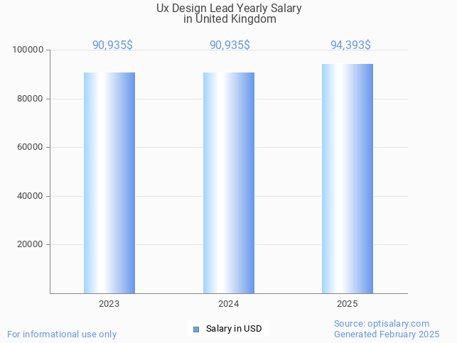 ux design lead salary in united kingdom 2025 ux design lead salary in united kingdom 2025