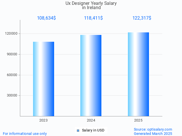 ux designer salary in ireland 2025 ux designer salary in ireland 2025