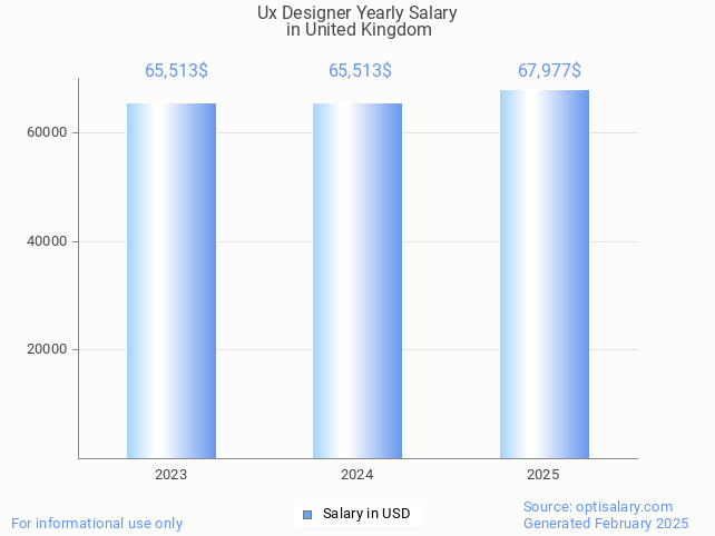 ux designer salary in united kingdom 2025 ux designer salary in united kingdom 2025