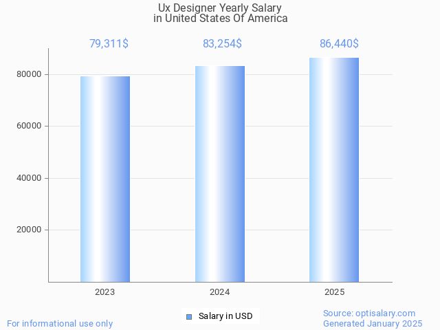 ux designer salary in united states of america 2025 ux designer salary in united states of america 2025