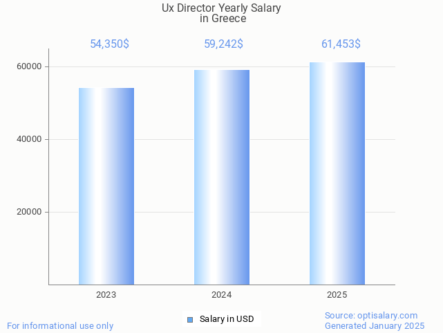 ux director salary in greece 2025 ux director salary in greece 2025
