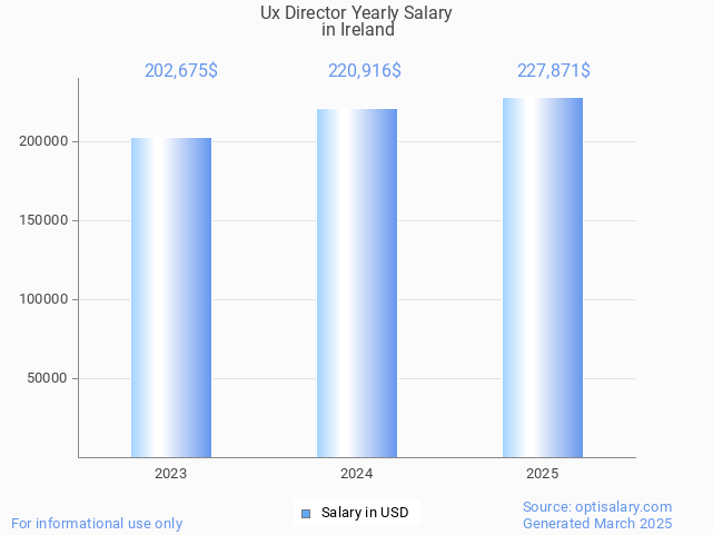 ux director salary in ireland 2025 ux director salary in ireland 2025