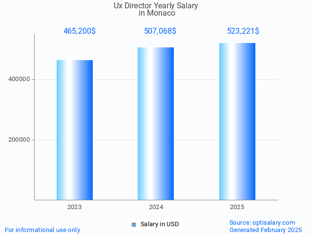 ux director salary in monaco 2025