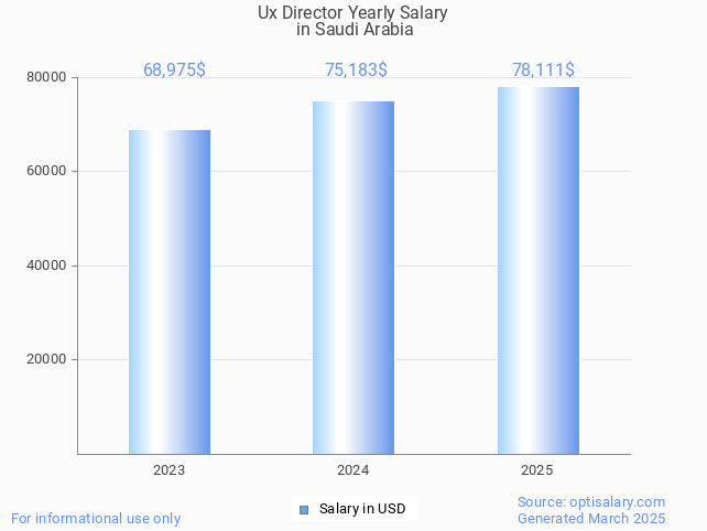 ux director salary in saudi arabia 2025 ux director salary in saudi arabia 2025