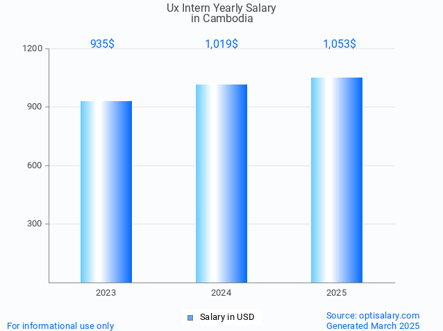 ux intern salary in cambodia 2025 ux intern salary in cambodia 2025