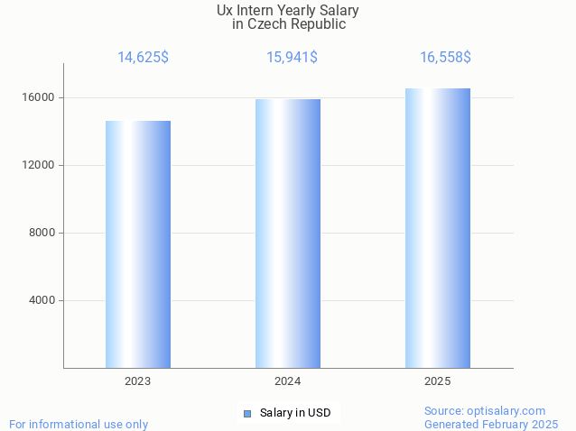 ux intern salary in czech republic 2025 ux intern salary in czech republic 2025