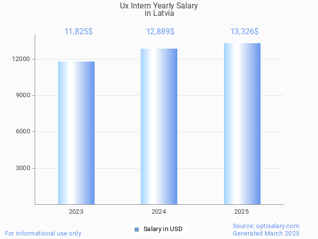 ux intern salary in latvia 2025