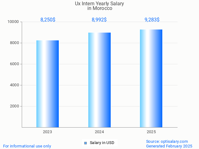 ux intern salary in morocco 2025 ux intern salary in morocco 2025