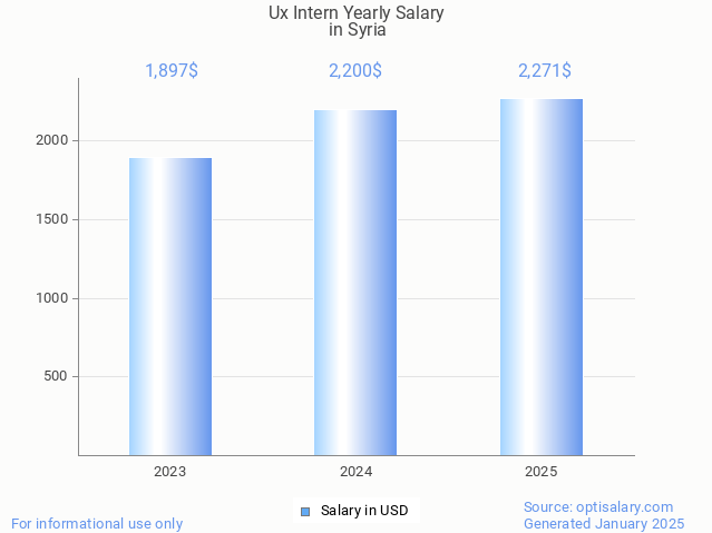 ux intern salary in syria 2025 ux intern salary in syria 2025