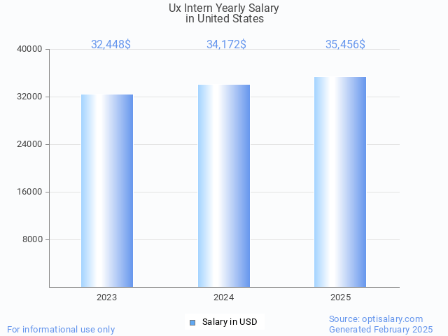 ux intern salary in united states 2025 ux intern salary in united states 2025