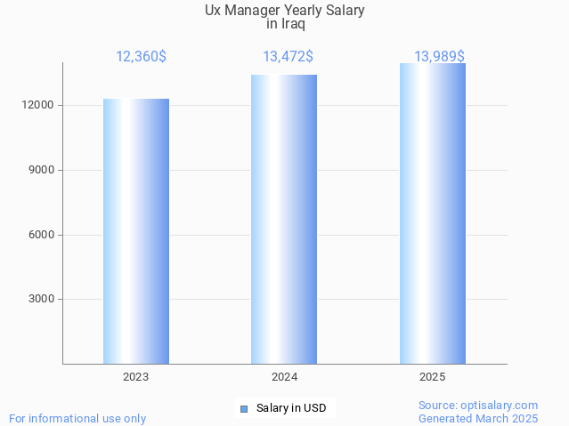 ux manager salary in iraq 2025 ux manager salary in iraq 2025