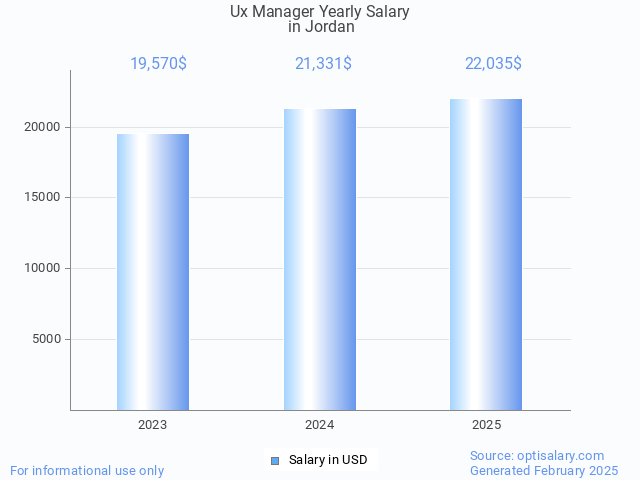 ux manager salary in jordan 2025 ux manager salary in jordan 2025