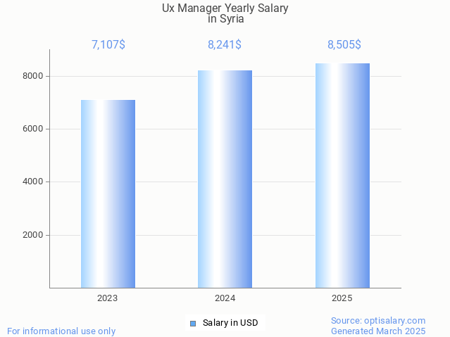 ux manager salary in syria 2025 ux manager salary in syria 2025