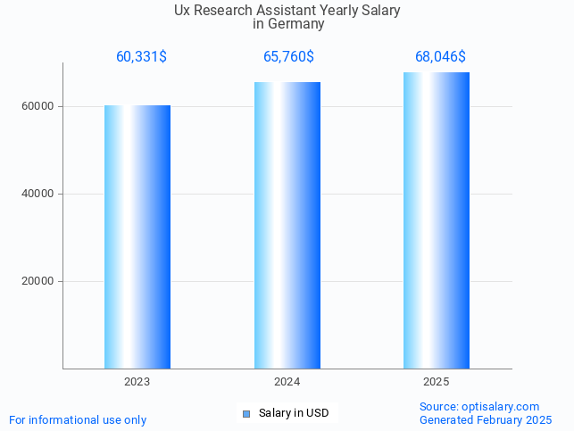 ux research assistant salary in germany 2025