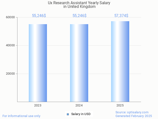 ux research assistant salary in united kingdom 2025 ux research assistant salary in united kingdom 2025